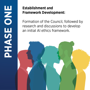 Phase One panel: A navy blue vertical banner labeled "PHASE ONE" beside text reading "Establishment and Framework Development: Formation of the Council, followed by research and discussions to develop an initial AI ethics framework," accompanied by a colorful illustration of diverse human silhouettes standing together in profile.
