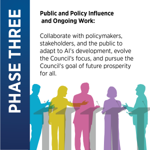 Phase Three panel: A navy blue vertical banner labeled "PHASE THREE" beside text reading "Public and Policy Influence and Ongoing Work: Collaborate with policymakers, stakeholders, and the public to adapt to AI's development, evolve the Council's focus, and pursue the Council's goal of future prosperity for all," accompanied by a colorful illustration of diverse silhouettes engaged in discussion at podiums.